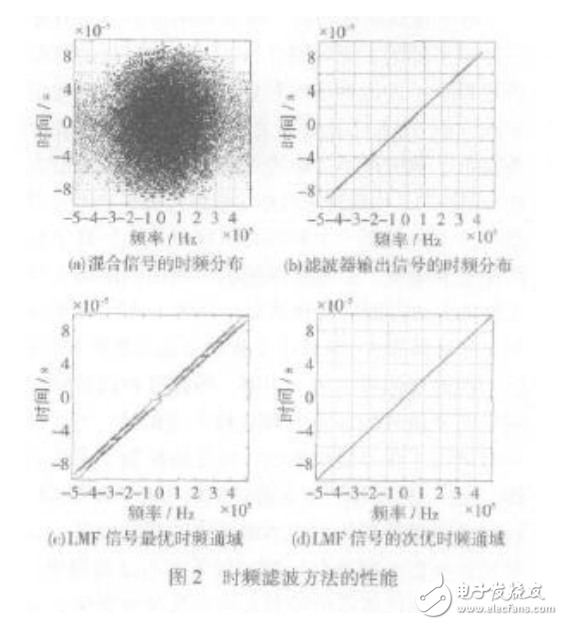 時頻分析技術(shù)用于雷達抗通信干擾中的應用