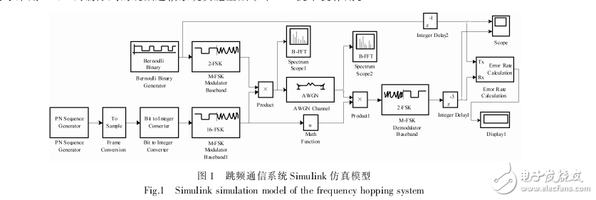 FPGA和Si4463的跳頻語音通信系統(tǒng)設(shè)計(jì)與實(shí)現(xiàn)