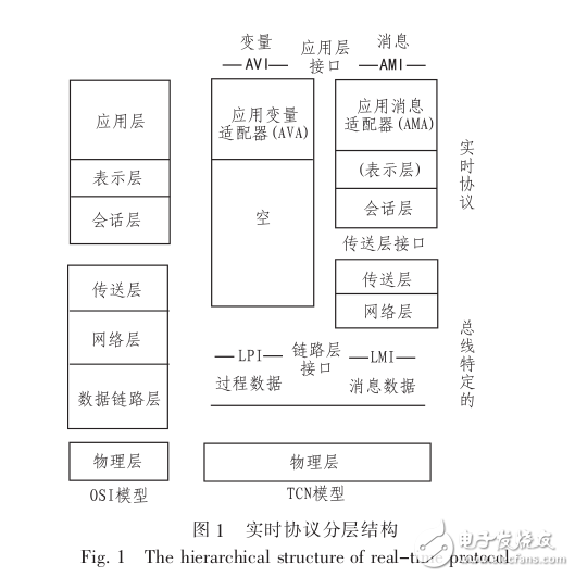 　　基于TCN實(shí)時(shí)協(xié)議棧過(guò)程數(shù)據(jù)通信研究
