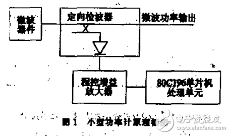 基于MCS196的微波功率測量系統的設計
