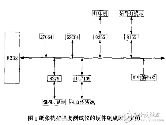 基于單片機紙張抗拉強度測試系統的設計
