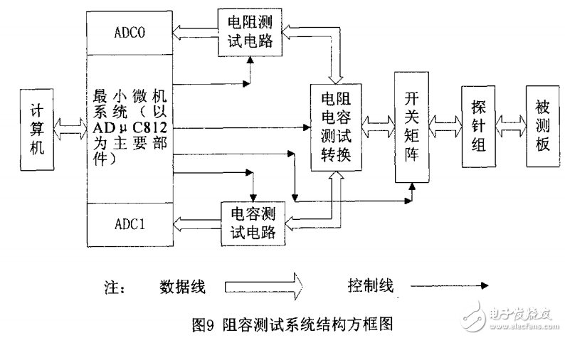 基于單片機(jī)在線測試系統(tǒng)設(shè)計(jì)
