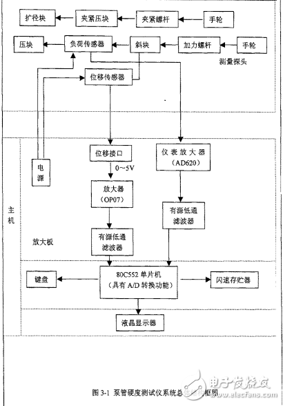 基于80c552泵管內(nèi)壁硬度測試儀設計