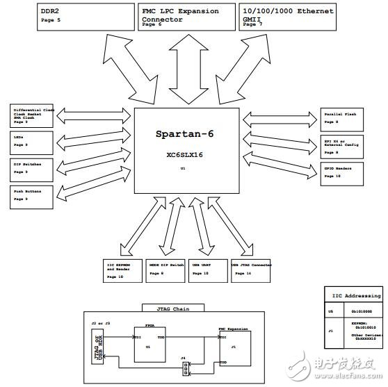Xilinx-Spartan6-開發板原理圖設計