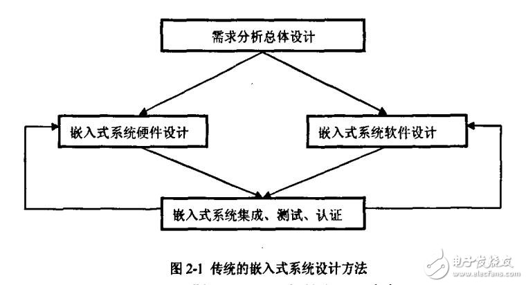 基于ARM和CPLD的可擴展嵌入式系統設計