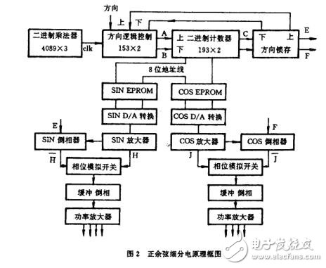 關(guān)于步進電機步距角的正余弦細分原理