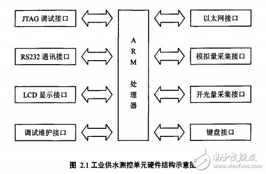 基于ARM的嵌入式無線工業供水測控系統