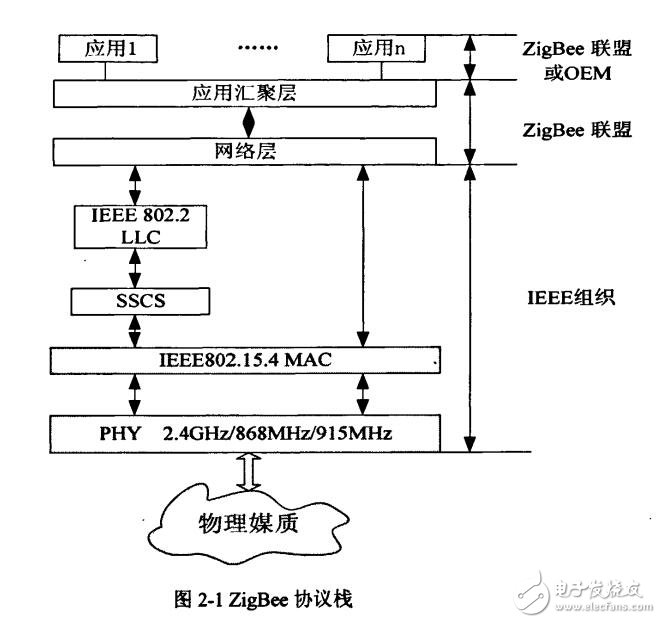 基于ARM的嵌入式ZigBee網關的設計與實現
