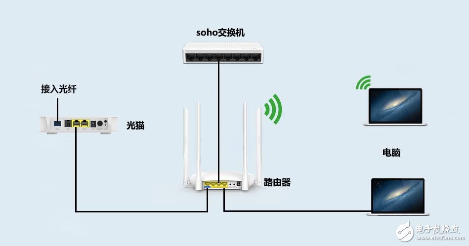 如何區分光貓、路由器和交換機？