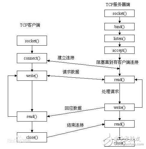 iTOP-4412開發板實現UDP的socket編程指導