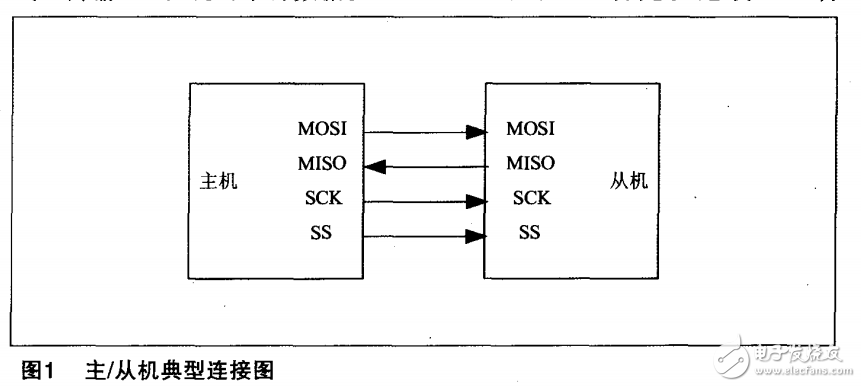 基于AVR單片機的SPI串行通信的應(yīng)用