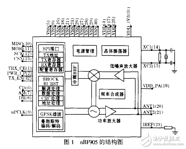 nRF905的無線數據多點跳傳通信系統
