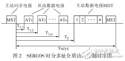 基于雙CAN總線的數字伺服通信協議