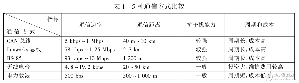 低壓電力載波通信技術(shù)在城市路燈遠(yuǎn)程智能監(jiān)控中的應(yīng)用
