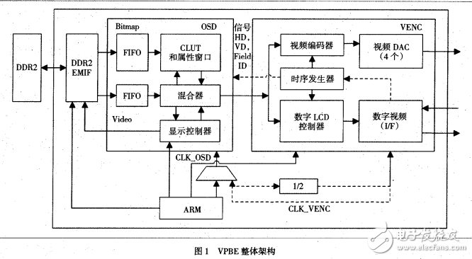 基于DM6446的OSD顯示系統的研究
