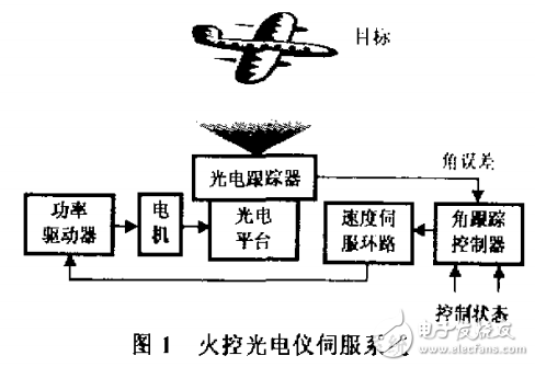基于TM320L0F240火控光電儀系統的設計