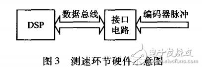 基于絕對式光電編碼器轉速測量方案