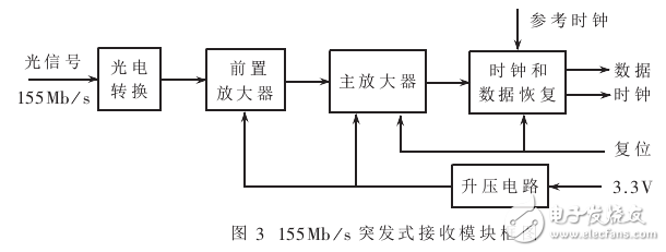 155Mbs突發式收發模塊測試研究