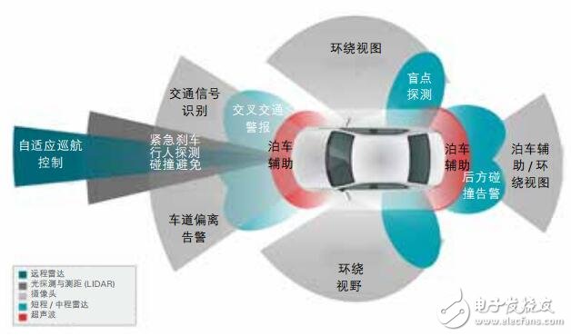 先進(jìn)駕駛輔助(ADAS)解決方案