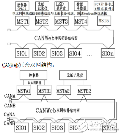 CANWebSTM32F105開發板說明