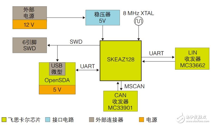 基于Kinetis EA系列MCU的低功耗汽車網(wǎng)絡(luò)參考設(shè)計(jì)
