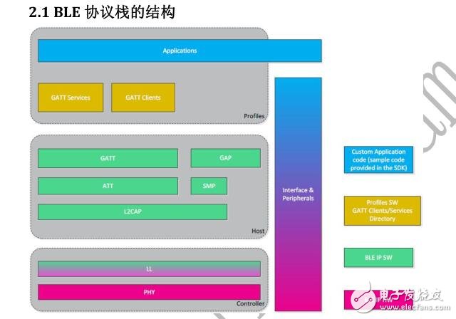 基于藍牙DA14580的可穿戴智能手環設計方法