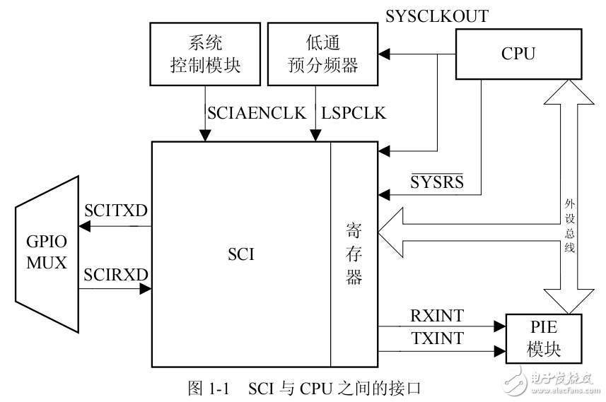 DSP28335串口通信（SCI）的理論，介紹和應用