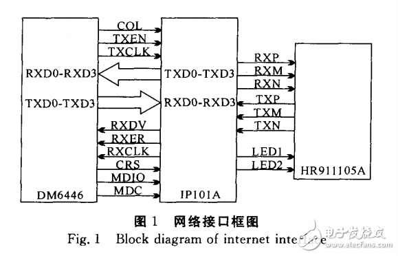 基于TMS320DM6446的紙幣清分機通信系統設計