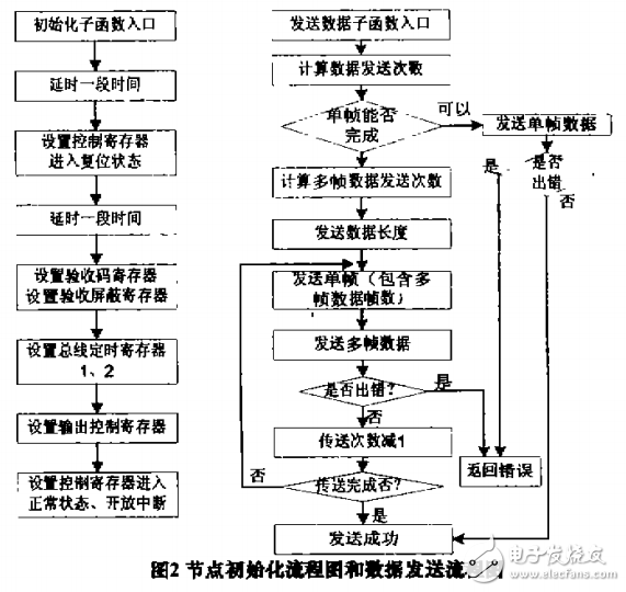 CAN總線通信協(xié)議的分析和實現(xiàn) CAN總線通信協(xié)議以及其實現(xiàn)方法