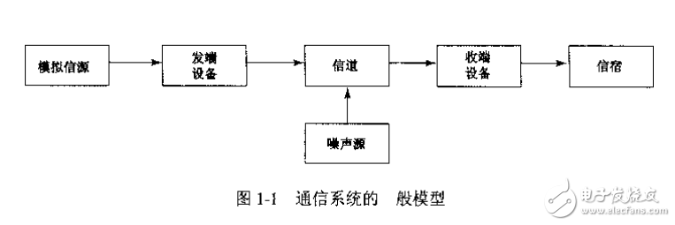 CPLD_FPGA的數字通信系統建模與設計