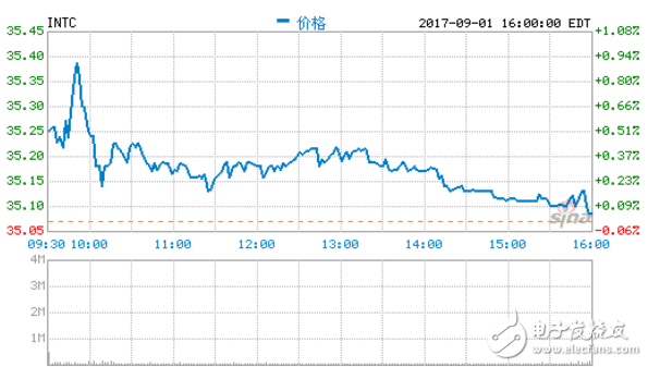英特爾和歐盟法院的反壟斷案新進展 前者將勝訴