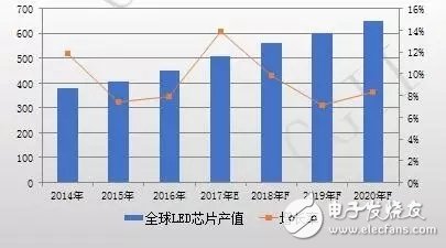 中國LED芯片產值規模巨大 2017年芯片產值增速同比達30%