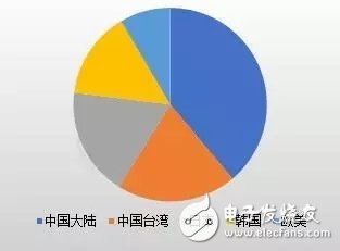 中國LED芯片產值規模巨大 2017年芯片產值增速同比達30%