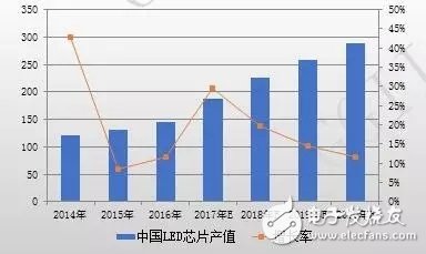 中國LED芯片產值規模巨大 2017年芯片產值增速同比達30%