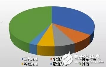 中國LED芯片產值規模巨大 2017年芯片產值增速同比達30%