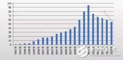 中國LED芯片產值規模巨大 2017年芯片產值增速同比達30%