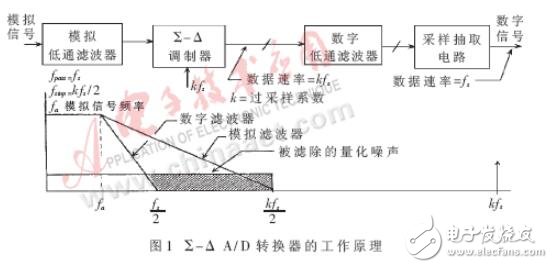 AD7730的工作原理及在發(fā)動(dòng)機(jī)燃油消耗測(cè)量儀中的應(yīng)用