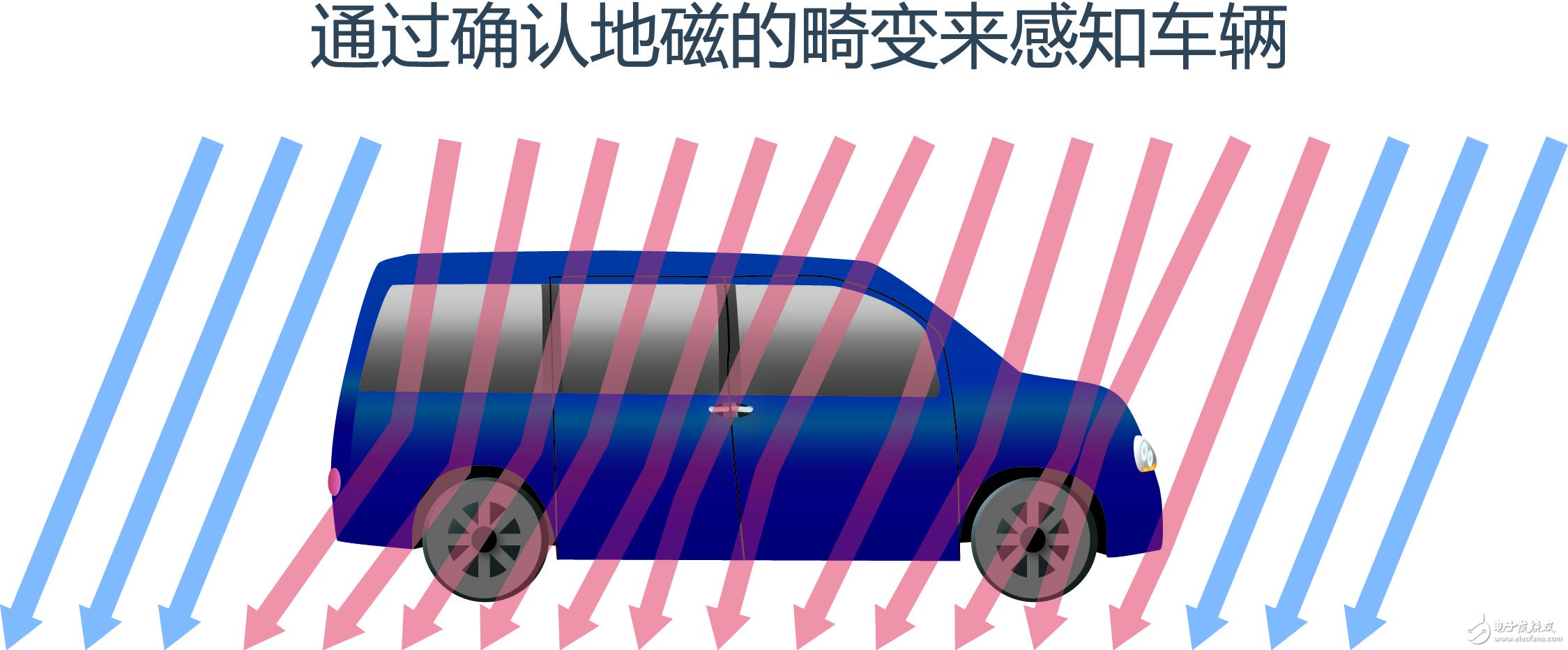 ROHM開發出車輛檢測領域性能最好的地磁傳感器（MI傳感器）“BM1422AGMV” 具有業界最高精度、最低耗電量及超強磁滯特性，助力停車場車輛管理系統的發展