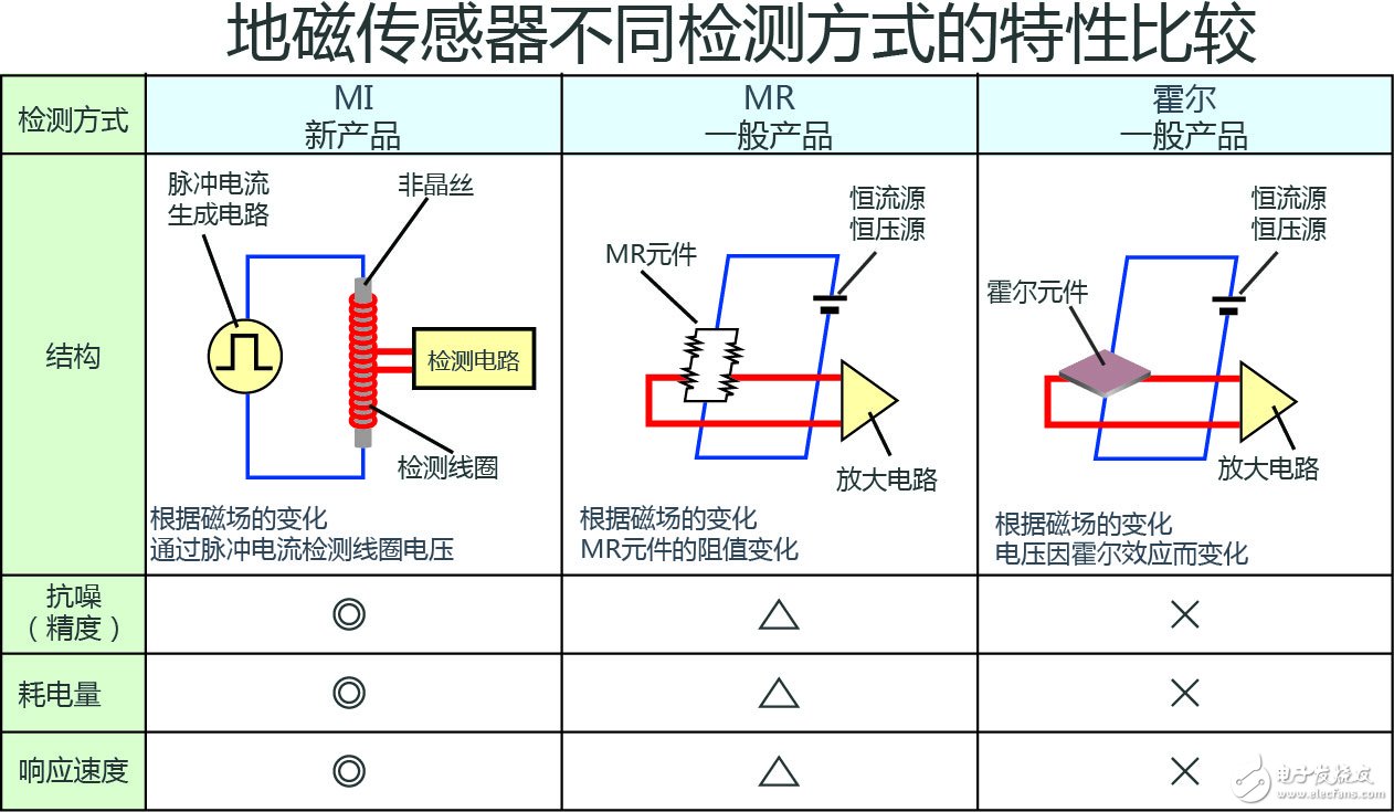 ROHM開發出車輛檢測領域性能最好的地磁傳感器（MI傳感器）“BM1422AGMV” 具有業界最高精度、最低耗電量及超強磁滯特性，助力停車場車輛管理系統的發展