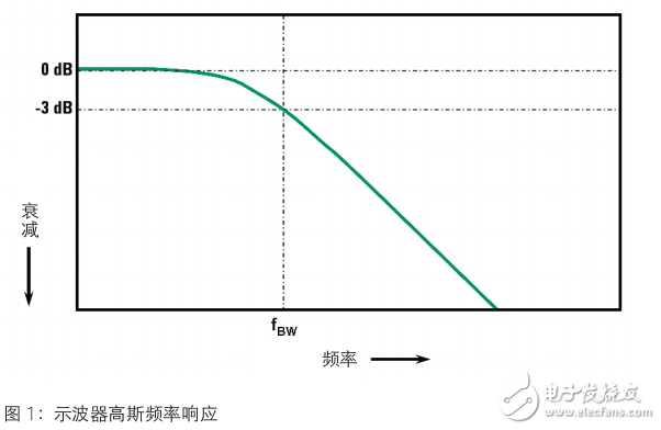 是德科技示波器帶寬應用評測