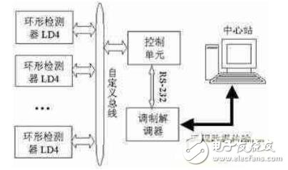 基于LPC2114實(shí)現(xiàn)車輛檢測系統(tǒng)控制單元的設(shè)計(jì)