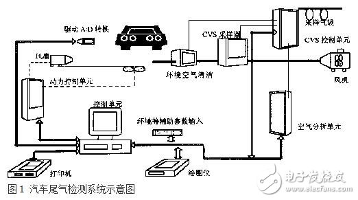 基于嵌入式的汽車尾氣污染物智能檢測系統(tǒng)設(shè)計