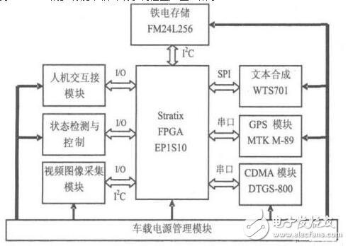 基于SOPC技術的車載導航監控終端設計
