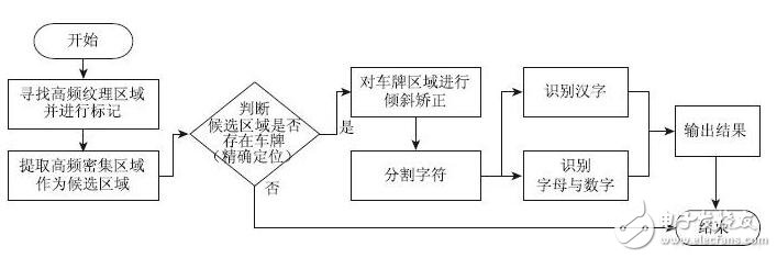 車牌定位算法的研究及設計