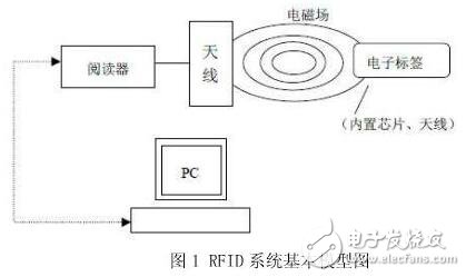 基于RFID的汽車號牌自動識別系統(tǒng)的設(shè)計與實現(xiàn)