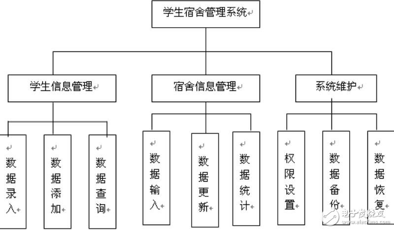 基于微軟Access的學生宿舍數據庫管理系統