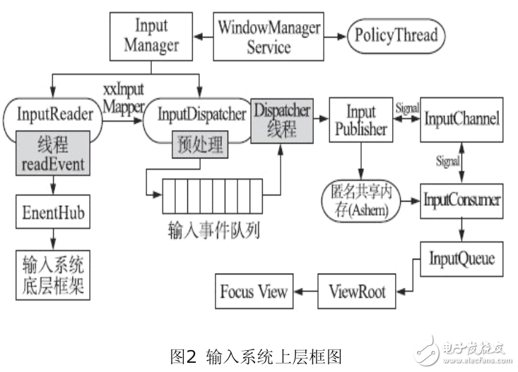 Android鼠標的設(shè)計原理（內(nèi)附程序）