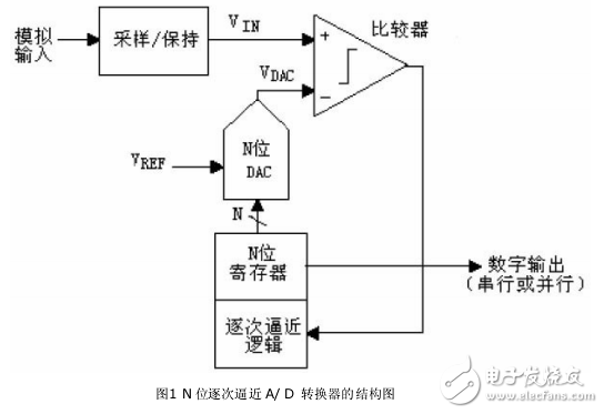 18位模數轉換器的電路設計