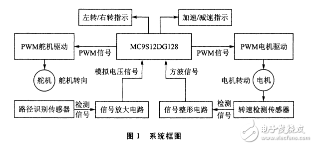 基于模糊控制的智能車模方案實現