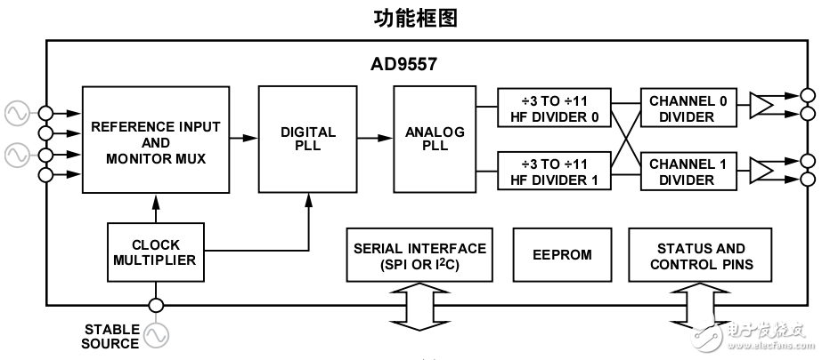 雙路輸入時鐘轉換器AD9557應用電路